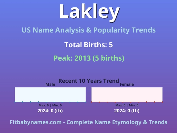 Infographic: Lakley name meaning, origin, and popularity trends in the United States (US baby name analysis chart)