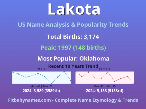 Infographic: Lakota name meaning, origin, and popularity trends in the United States (US baby name analysis chart)