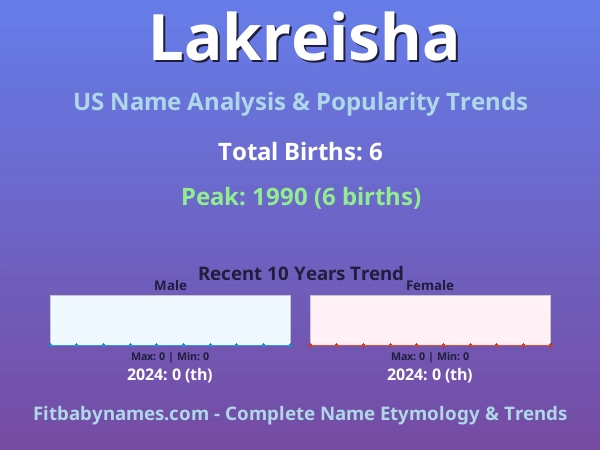 Infographic: Lakreisha name meaning, origin, and popularity trends in the United States (US baby name analysis chart)