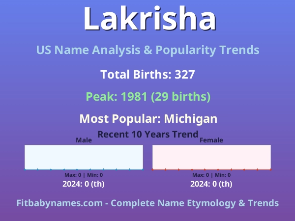 Infographic: Lakrisha name meaning, origin, and popularity trends in the United States (US baby name analysis chart)