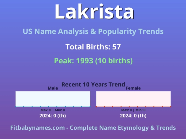 Infographic: Lakrista name meaning, origin, and popularity trends in the United States (US baby name analysis chart)