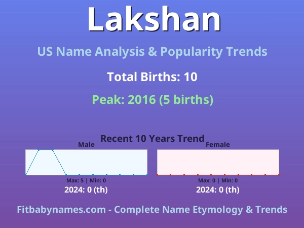 Infographic: Lakshan name meaning, origin, and popularity trends in the United States (US baby name analysis chart)