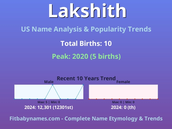 Infographic: Lakshith name meaning, origin, and popularity trends in the United States (US baby name analysis chart)