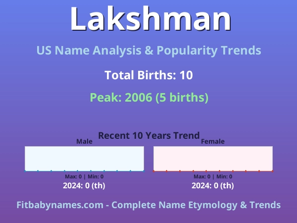 Infographic: Lakshman name meaning, origin, and popularity trends in the United States (US baby name analysis chart)