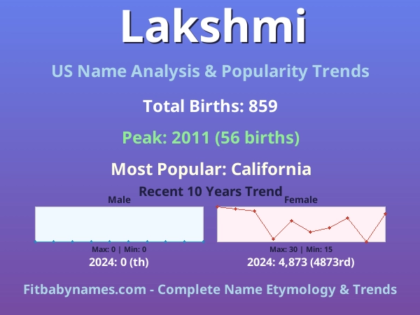 Infographic: Lakshmi name meaning, origin, and popularity trends in the United States (US baby name analysis chart)