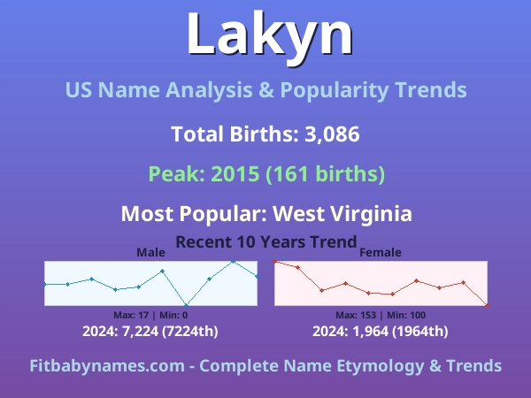 Infographic: Lakyn name meaning, origin, and popularity trends in the United States (US baby name analysis chart)