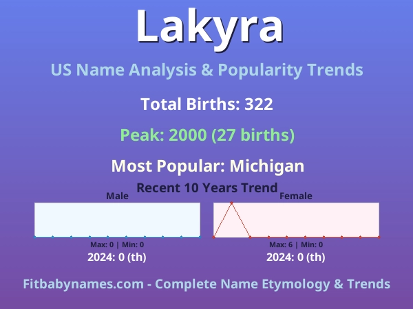 Infographic: Lakyra name meaning, origin, and popularity trends in the United States (US baby name analysis chart)