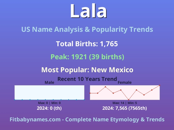 Infographic: Lala name meaning, origin, and popularity trends in the United States (US baby name analysis chart)