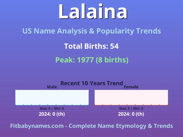 Infographic: Lalaina name meaning, origin, and popularity trends in the United States (US baby name analysis chart)