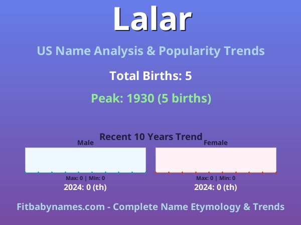 Infographic: Lalar name meaning, origin, and popularity trends in the United States (US baby name analysis chart)