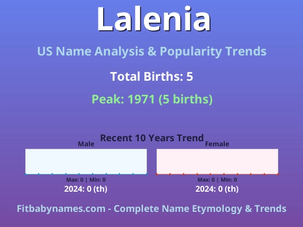Infographic: Lalenia name meaning, origin, and popularity trends in the United States (US baby name analysis chart)