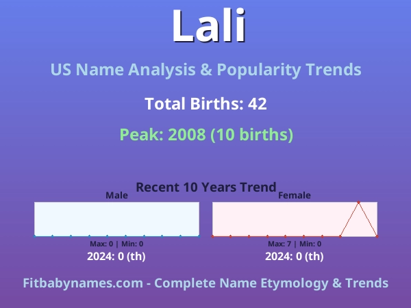 Infographic: Lali name meaning, origin, and popularity trends in the United States (US baby name analysis chart)