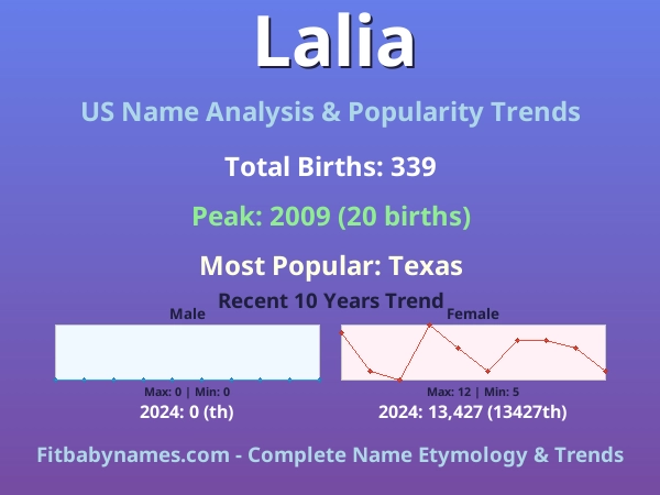Infographic: Lalia name meaning, origin, and popularity trends in the United States (US baby name analysis chart)