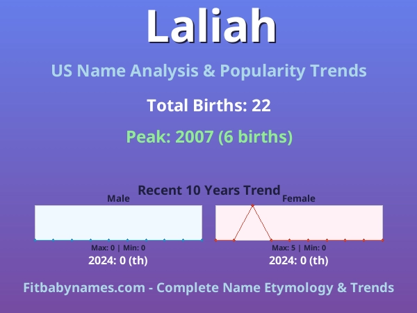 Infographic: Laliah name meaning, origin, and popularity trends in the United States (US baby name analysis chart)