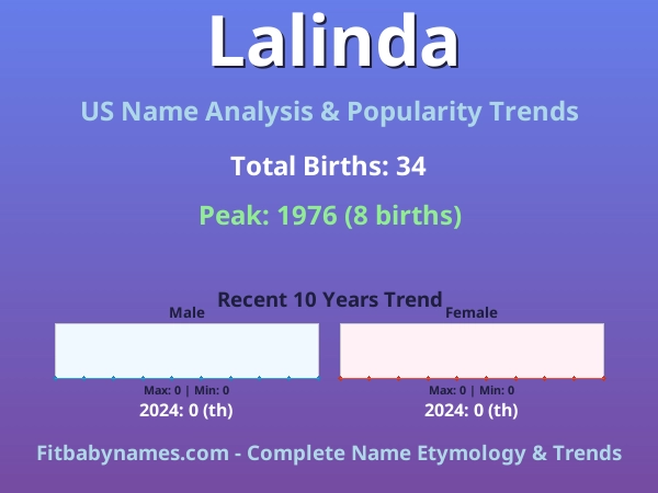 Infographic: Lalinda name meaning, origin, and popularity trends in the United States (US baby name analysis chart)