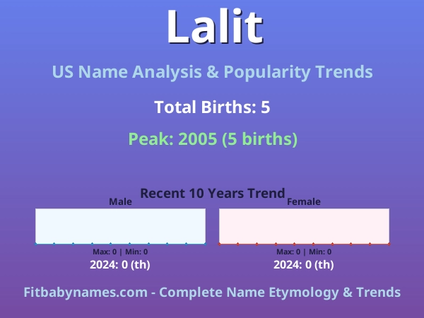 Infographic: Lalit name meaning, origin, and popularity trends in the United States (US baby name analysis chart)