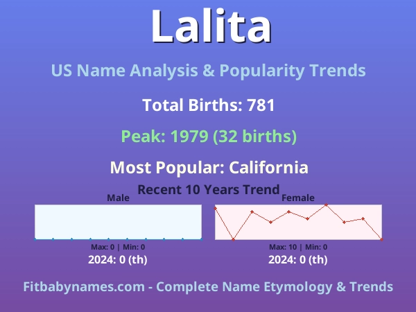 Infographic: Lalita name meaning, origin, and popularity trends in the United States (US baby name analysis chart)
