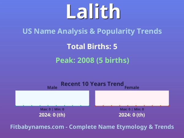 Infographic: Lalith name meaning, origin, and popularity trends in the United States (US baby name analysis chart)
