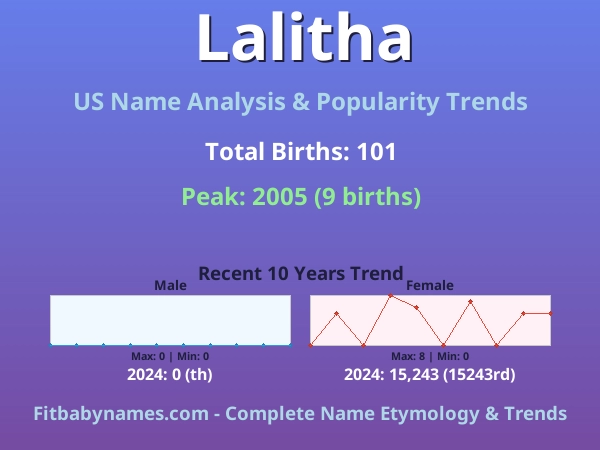 Infographic: Lalitha name meaning, origin, and popularity trends in the United States (US baby name analysis chart)