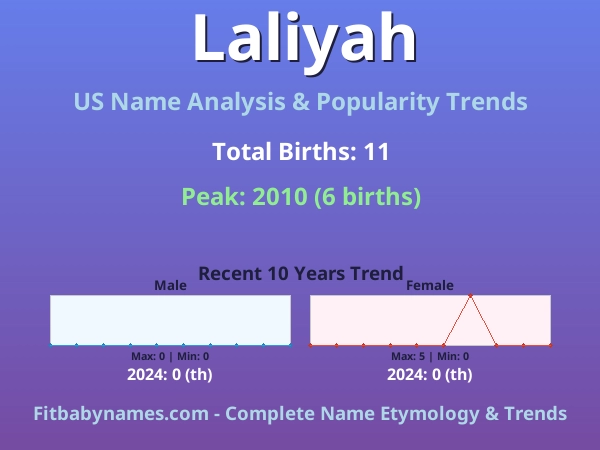 Infographic: Laliyah name meaning, origin, and popularity trends in the United States (US baby name analysis chart)