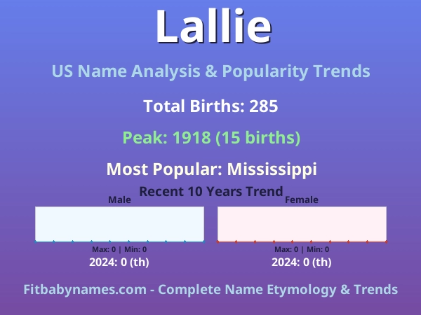Infographic: Lallie name meaning, origin, and popularity trends in the United States (US baby name analysis chart)