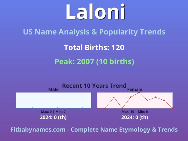 Infographic: Laloni name meaning, origin, and popularity trends in the United States (US baby name analysis chart)