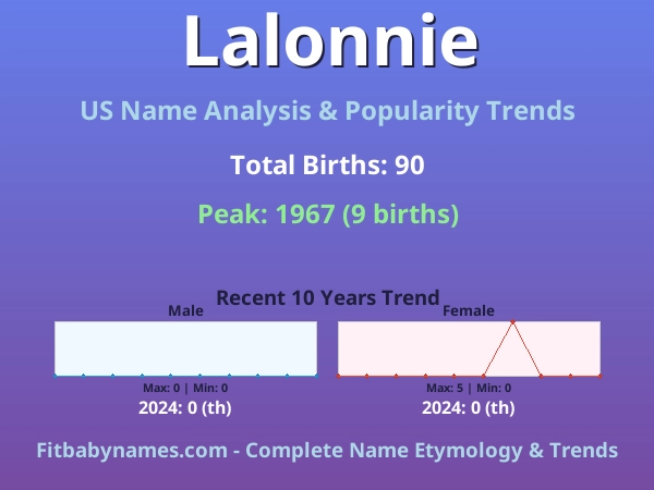 Infographic: Lalonnie name meaning, origin, and popularity trends in the United States (US baby name analysis chart)