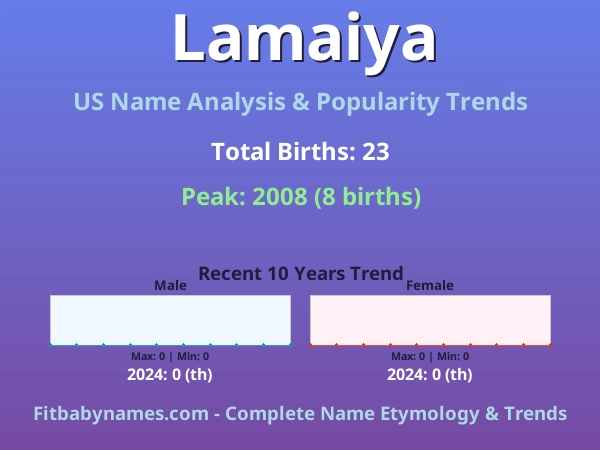 Infographic: Lamaiya name meaning, origin, and popularity trends in the United States (US baby name analysis chart)