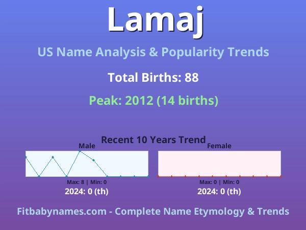 Infographic: Lamaj name meaning, origin, and popularity trends in the United States (US baby name analysis chart)