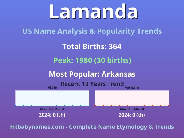 Infographic: Lamanda name meaning, origin, and popularity trends in the United States (US baby name analysis chart)