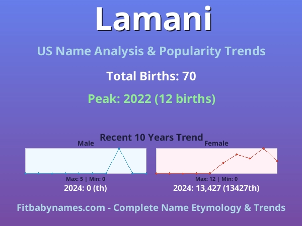 Infographic: Lamani name meaning, origin, and popularity trends in the United States (US baby name analysis chart)