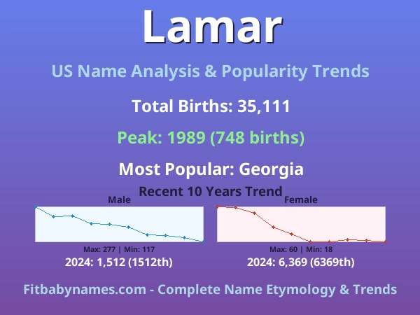 Infographic: Lamar name meaning, origin, and popularity trends in the United States (US baby name analysis chart)