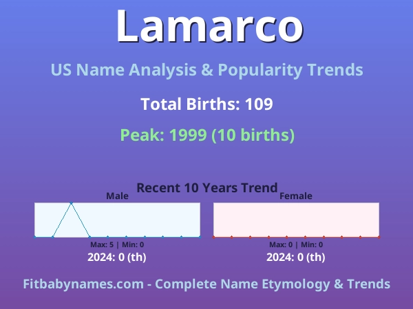 Infographic: Lamarco name meaning, origin, and popularity trends in the United States (US baby name analysis chart)