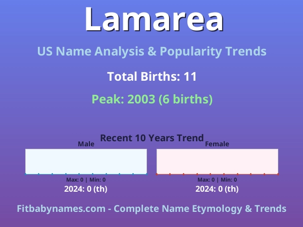 Infographic: Lamarea name meaning, origin, and popularity trends in the United States (US baby name analysis chart)