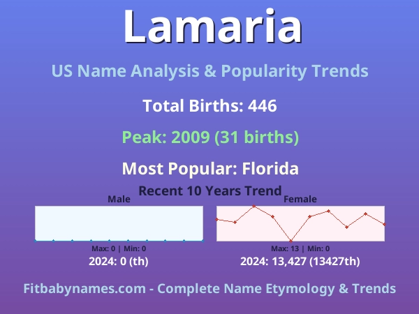 Infographic: Lamaria name meaning, origin, and popularity trends in the United States (US baby name analysis chart)