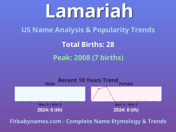 Infographic: Lamariah name meaning, origin, and popularity trends in the United States (US baby name analysis chart)
