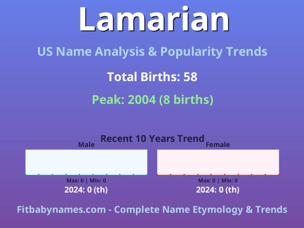 Infographic: Lamarian name meaning, origin, and popularity trends in the United States (US baby name analysis chart)