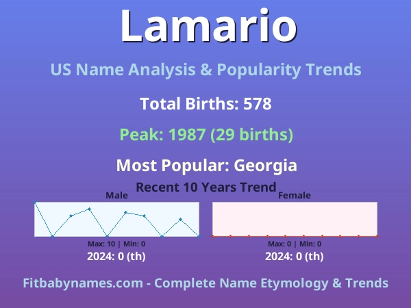 Infographic: Lamario name meaning, origin, and popularity trends in the United States (US baby name analysis chart)