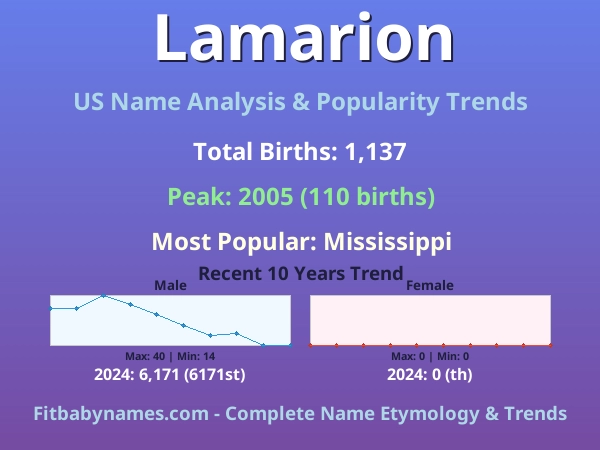 Infographic: Lamarion name meaning, origin, and popularity trends in the United States (US baby name analysis chart)