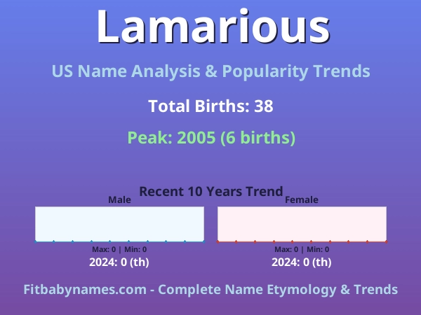 Infographic: Lamarious name meaning, origin, and popularity trends in the United States (US baby name analysis chart)