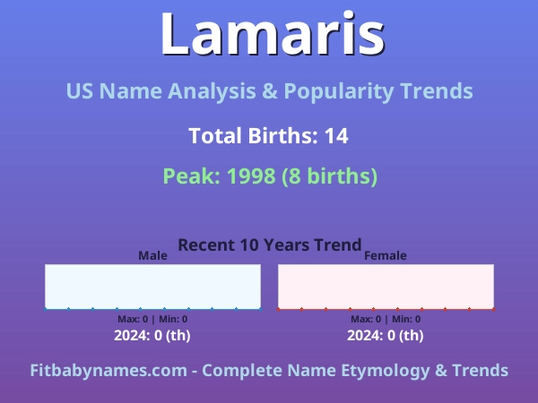 Infographic: Lamaris name meaning, origin, and popularity trends in the United States (US baby name analysis chart)
