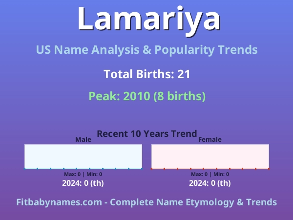 Infographic: Lamariya name meaning, origin, and popularity trends in the United States (US baby name analysis chart)
