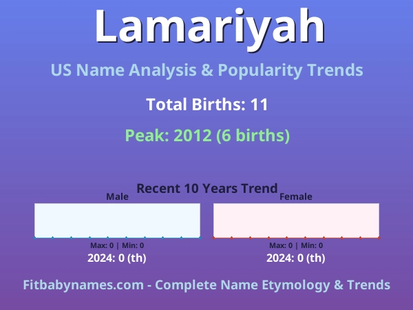 Infographic: Lamariyah name meaning, origin, and popularity trends in the United States (US baby name analysis chart)