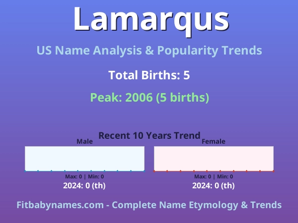 Infographic: Lamarqus name meaning, origin, and popularity trends in the United States (US baby name analysis chart)