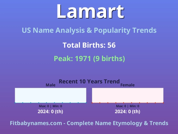 Infographic: Lamart name meaning, origin, and popularity trends in the United States (US baby name analysis chart)