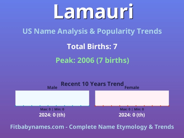 Infographic: Lamauri name meaning, origin, and popularity trends in the United States (US baby name analysis chart)