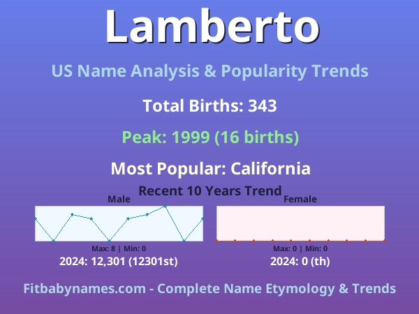 Infographic: Lamberto name meaning, origin, and popularity trends in the United States (US baby name analysis chart)