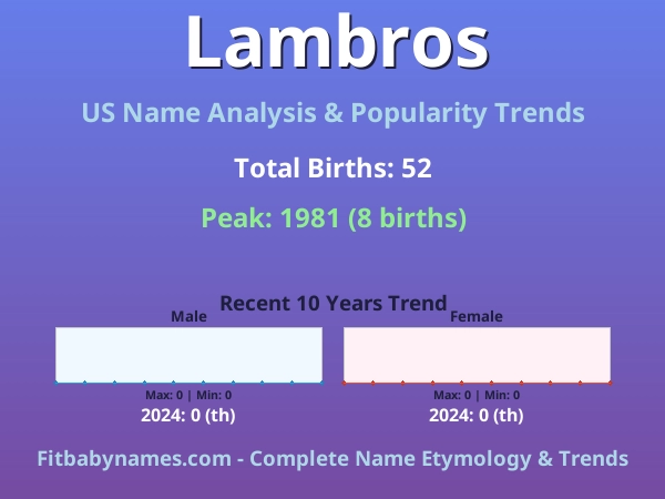 Infographic: Lambros name meaning, origin, and popularity trends in the United States (US baby name analysis chart)