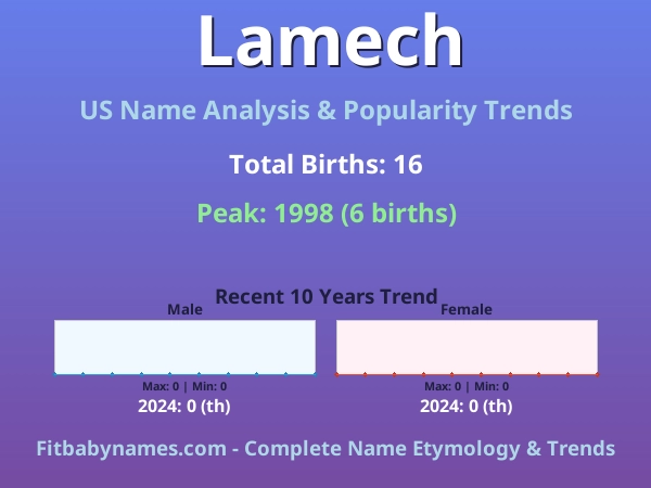 Infographic: Lamech name meaning, origin, and popularity trends in the United States (US baby name analysis chart)