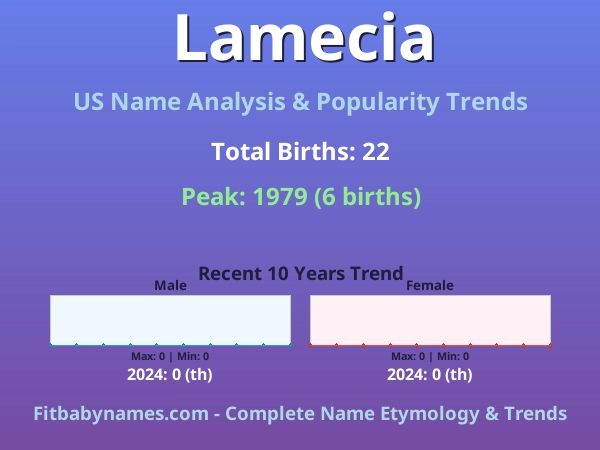 Infographic: Lamecia name meaning, origin, and popularity trends in the United States (US baby name analysis chart)